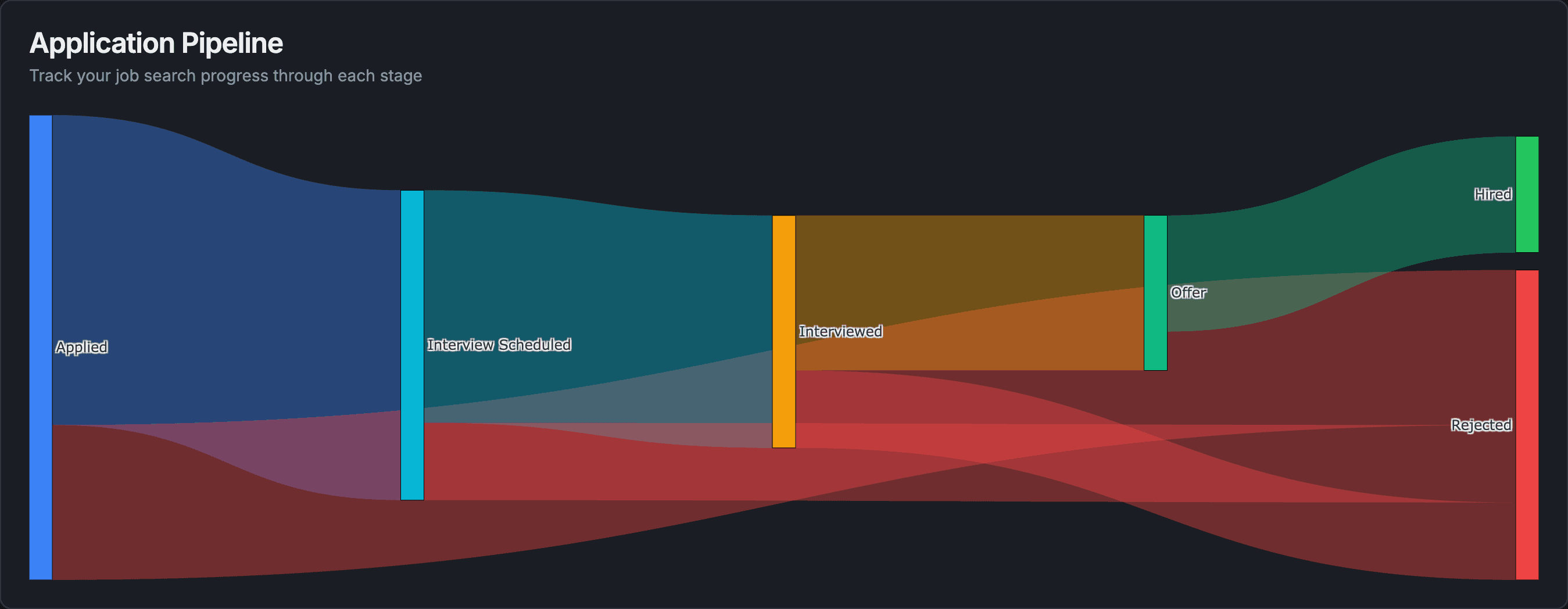 AppTrack pipeline visualization showing how applications flow from Applied through Interview to Offer and Hired stages