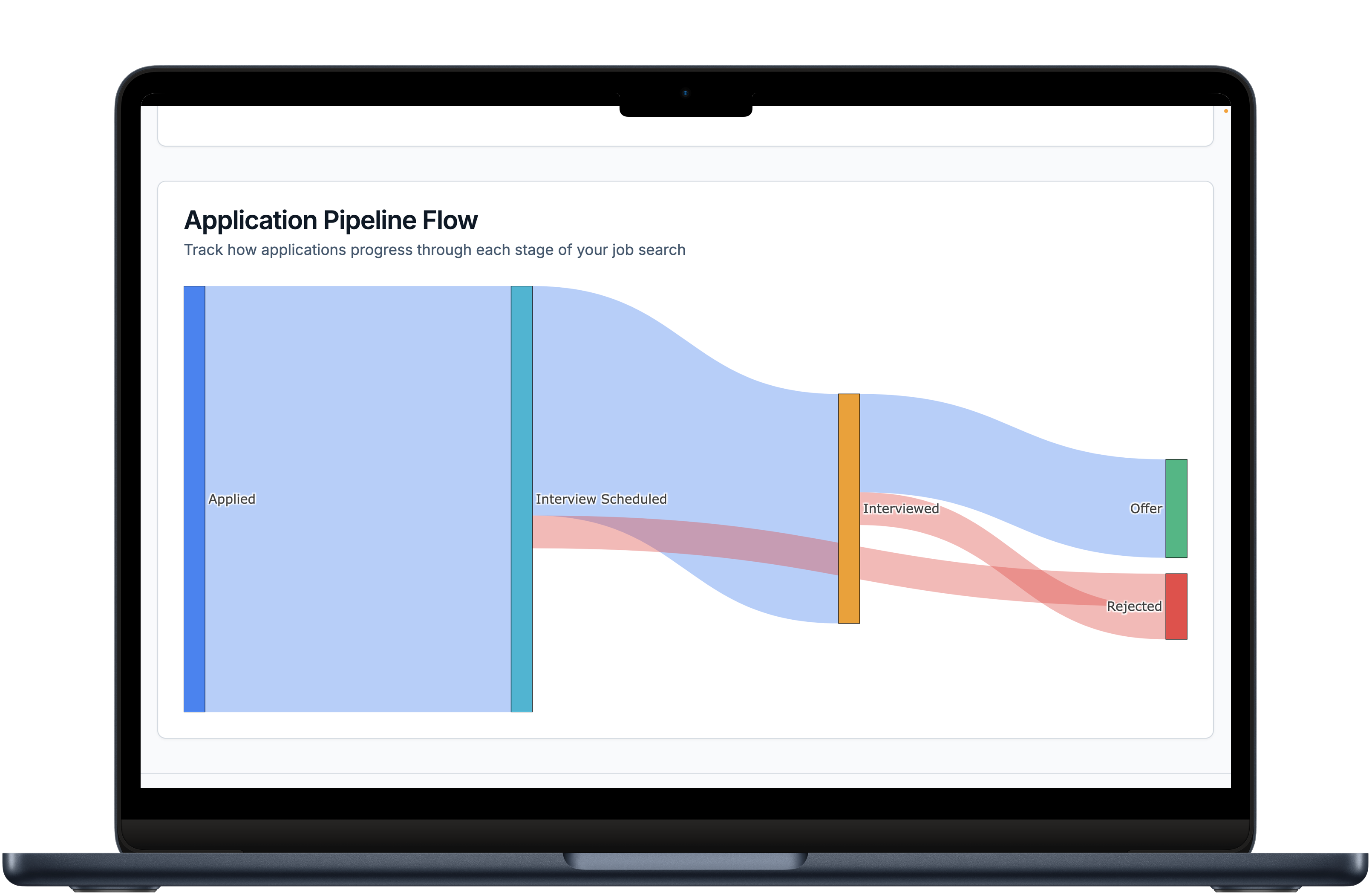Application Pipeline Sankey Chart